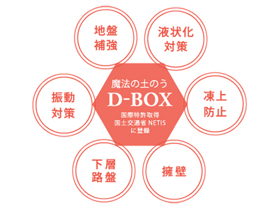 D-BOX工法